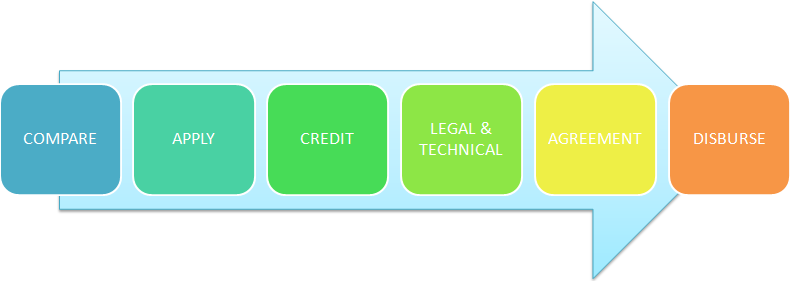 Home Loan Procedure