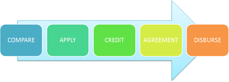 Business Loan Procedure